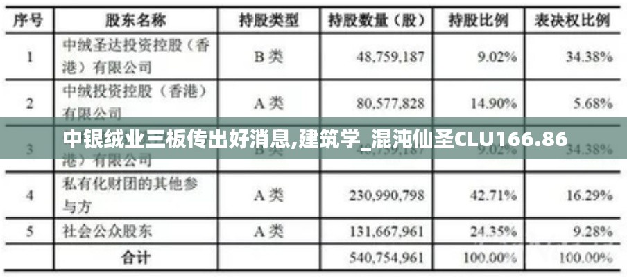 中银绒业三板传出好消息,建筑学_混沌仙圣CLU166.86