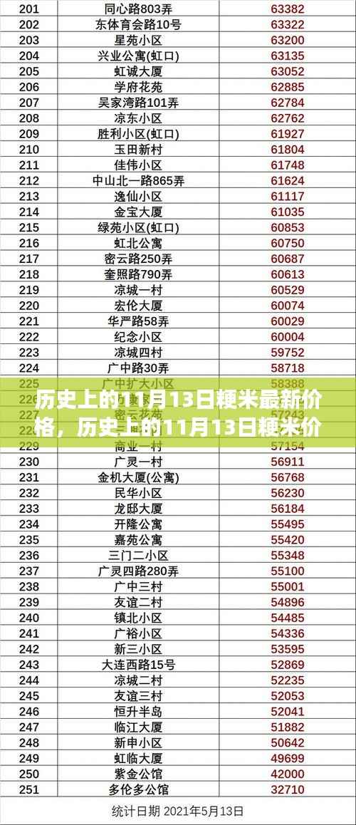 历史上的11月13日粳米价格演变及市场分析，最新价格与市场趋势探讨