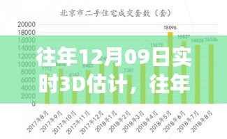 往年12月09日实时3D估计，预测技术的最新发展探索