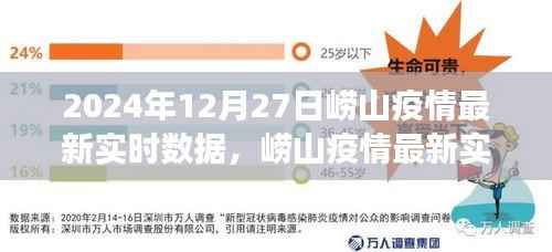 2024年12月27日崂山疫情最新实时数据报告,深度观察与最新进展