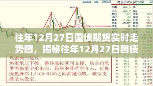 揭秘往年12月27日国债期货实时走势图深度解析与三大要点回顾