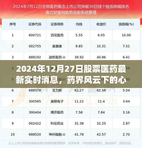 药界风云下的心灵之旅,最新医药实时消息探索之旅(2024年12月27日)