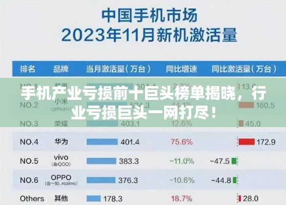 手机产业亏损前十巨头榜单揭晓,行业亏损巨头一网打尽!