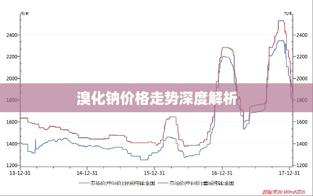 溴化钠价格走势深度解析